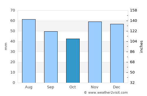 Slakovci average rain in October