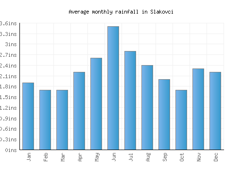 Slakovci monthly rainfall chart (inches)