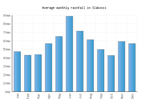 Slakovci monthly rainfall chart (mm)