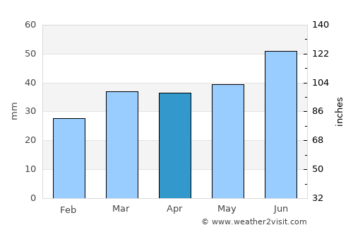 Slangerup average rain in April