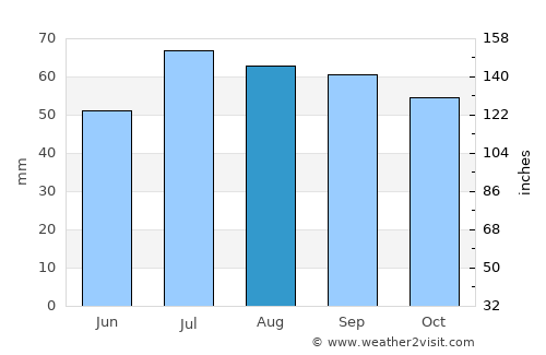 Slangerup average rain in August