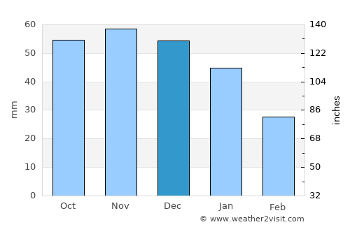 Slangerup average rain in December