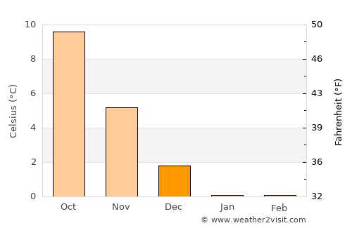 Slangerup average temperature in December