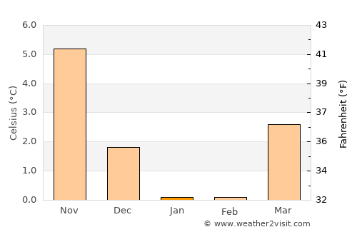 Slangerup average temperature in January