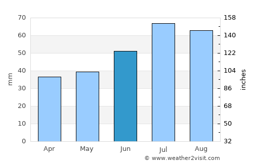 Slangerup average rain in June