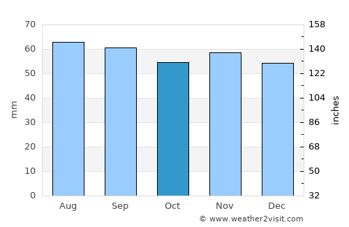 Slangerup average rain in October