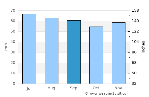 Slangerup average rain in September
