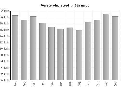 Slangerup average winspeed by month (km/h)