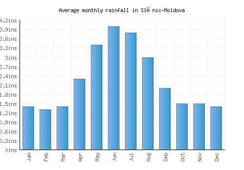 Slănic-Moldova monthly rainfall chart (inches)