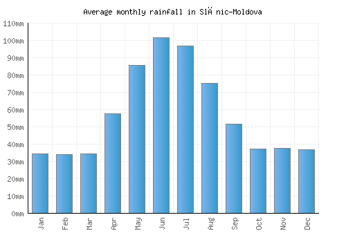 Slănic-Moldova monthly rainfall chart (mm)