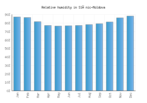 Slănic-Moldova relative humidity averages