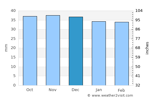 Slănic-Moldova average rain in December