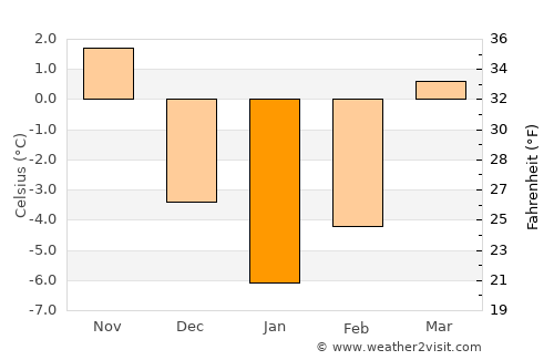 Slănic-Moldova average temperature in January