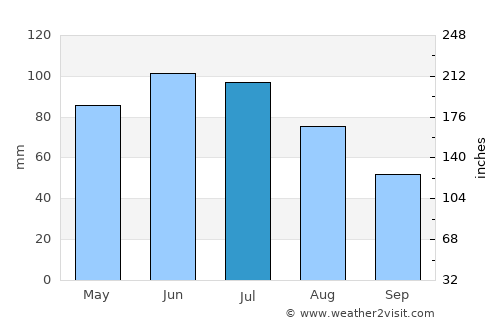 Slănic-Moldova average rain in July