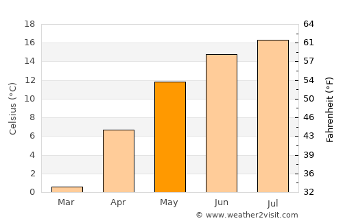 Slănic-Moldova average temperature in May