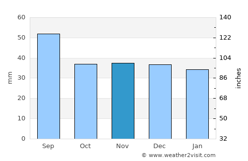 Slănic-Moldova average rain in November