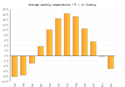 Slantsy average temperature chart (Celsius)