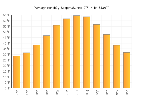 Slaný average temperature chart (Fahrenheit)