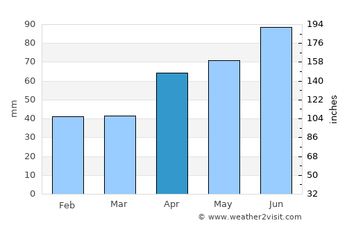 Slatina average rain in April