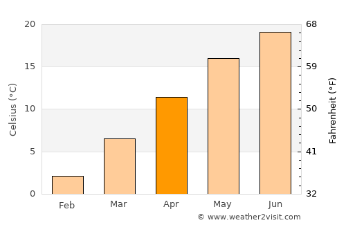 Slatina average temperature in April