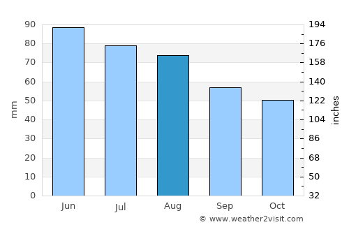 Slatina average rain in August