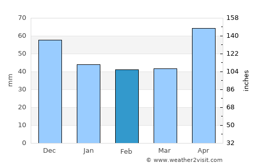Slatina average rain in February