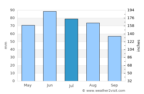 Slatina average rain in July