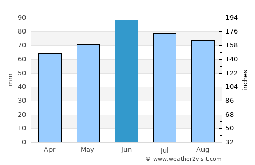 Slatina average rain in June