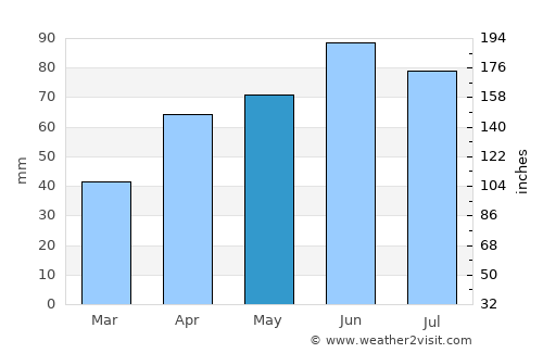 Slatina average rain in May