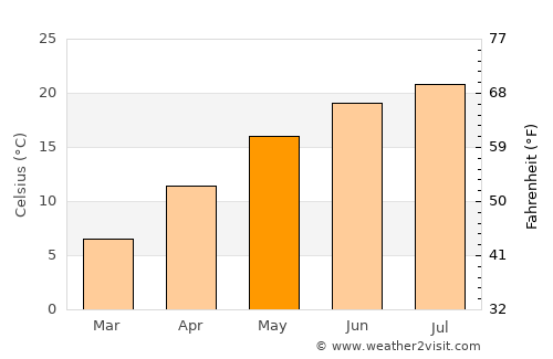 Slatina average temperature in May