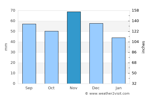 Slatina average rain in November