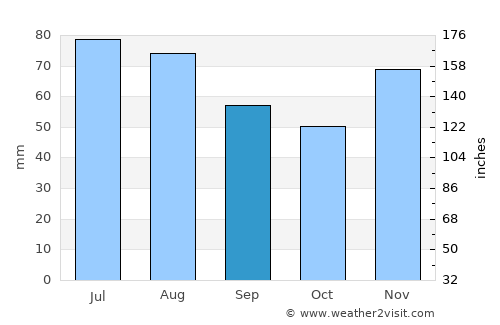 Slatina average rain in September