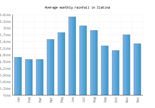Slatina monthly rainfall chart (inches)
