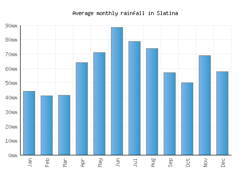 Slatina monthly rainfall chart (mm)