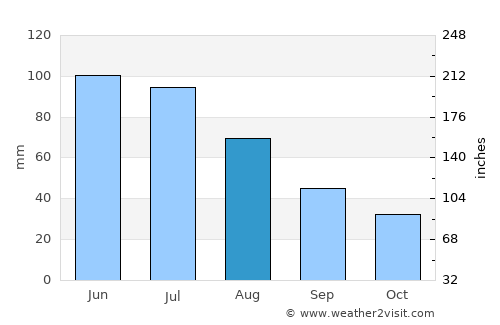 Slatina average rain in August