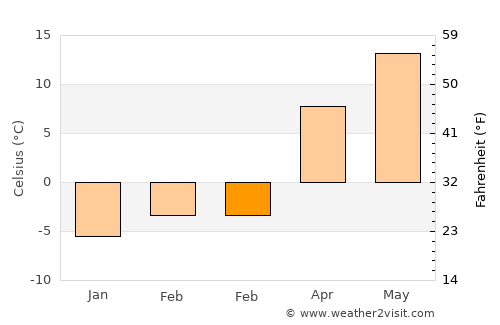 Slatina average temperature in February