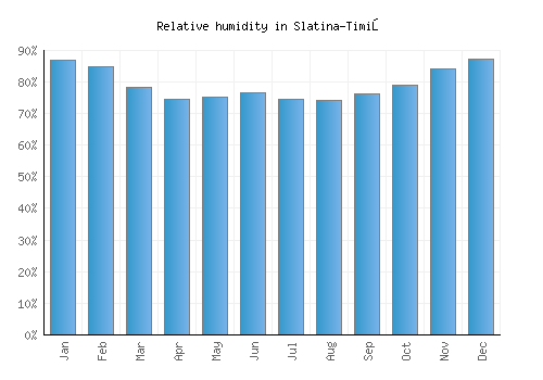 Slatina-Timiş relative humidity averages