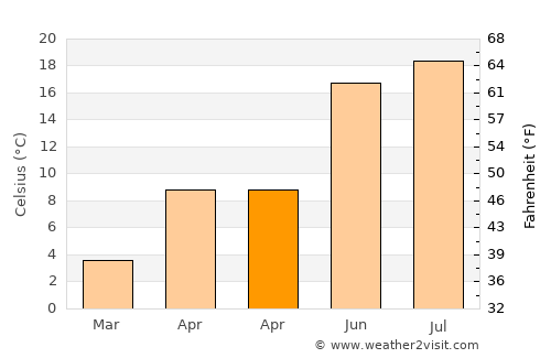Slatina-Timiş average temperature in April