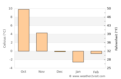 Slatina-Timiş average temperature in December