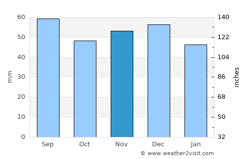 Slatina-Timiş average rain in November