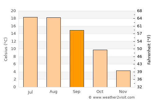 Slatina-Timiş average temperature in September