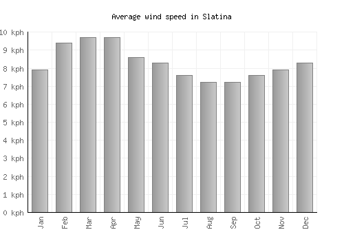 Slatina average winspeed by month (km/h)