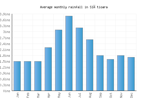 Slătioara monthly rainfall chart (inches)