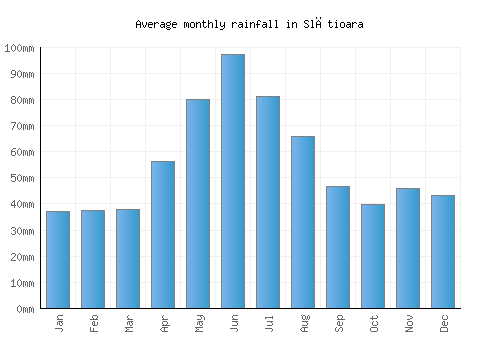 Slătioara monthly rainfall chart (mm)