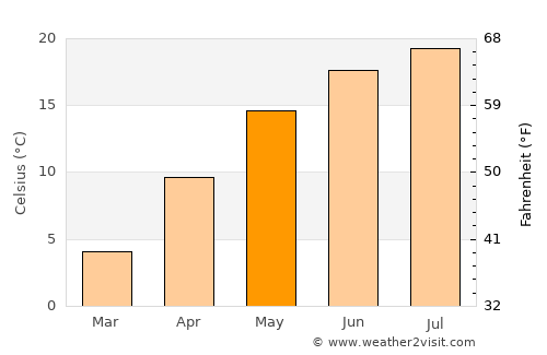 Slătioara average temperature in May
