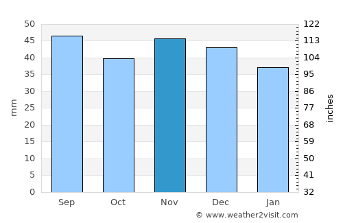 Slătioara average rain in November