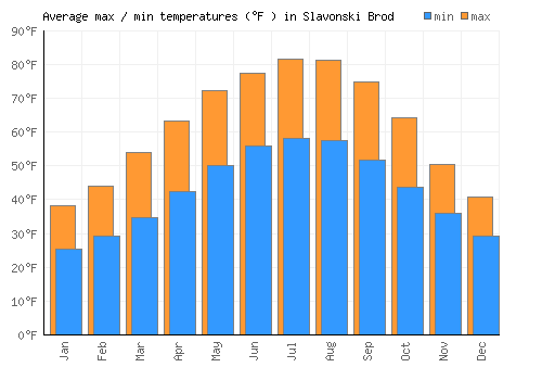 Slavonski Brod average minimum / maximum temperatures (Fahrenheit)