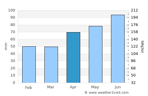 Slavonski Brod average rain in April