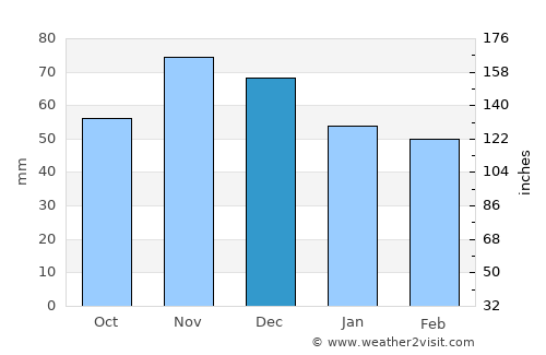 Slavonski Brod average rain in December