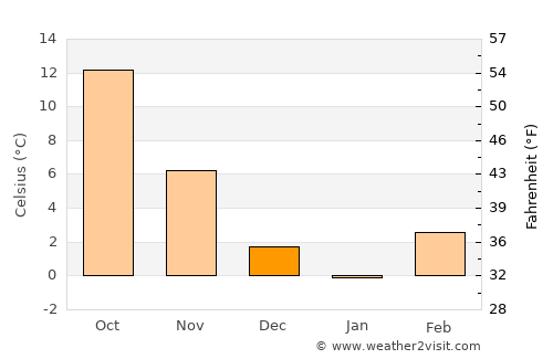 Slavonski Brod average temperature in December